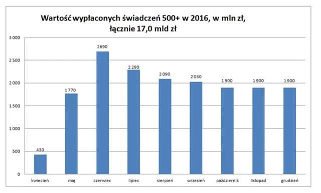 Ile kosztuje 500 plus? Zaskakujące wydatki programu, które musisz znać