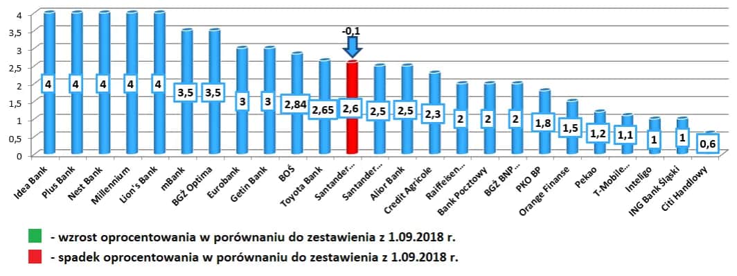 Najniższe oprocentowanie w bankach. Gdzie oszczędzić więcej i nie przepłacić?