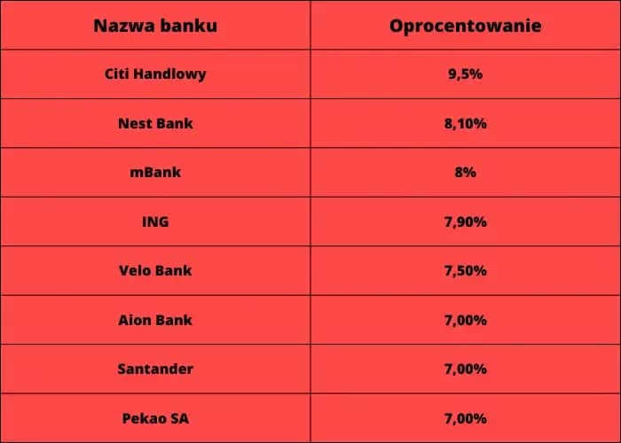 Najwyższe oprocentowanie lokat - ranking banków i ofert 2023