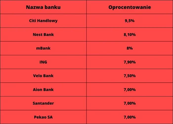 Najwyższe oprocentowanie lokat - ranking banków i ofert 2023