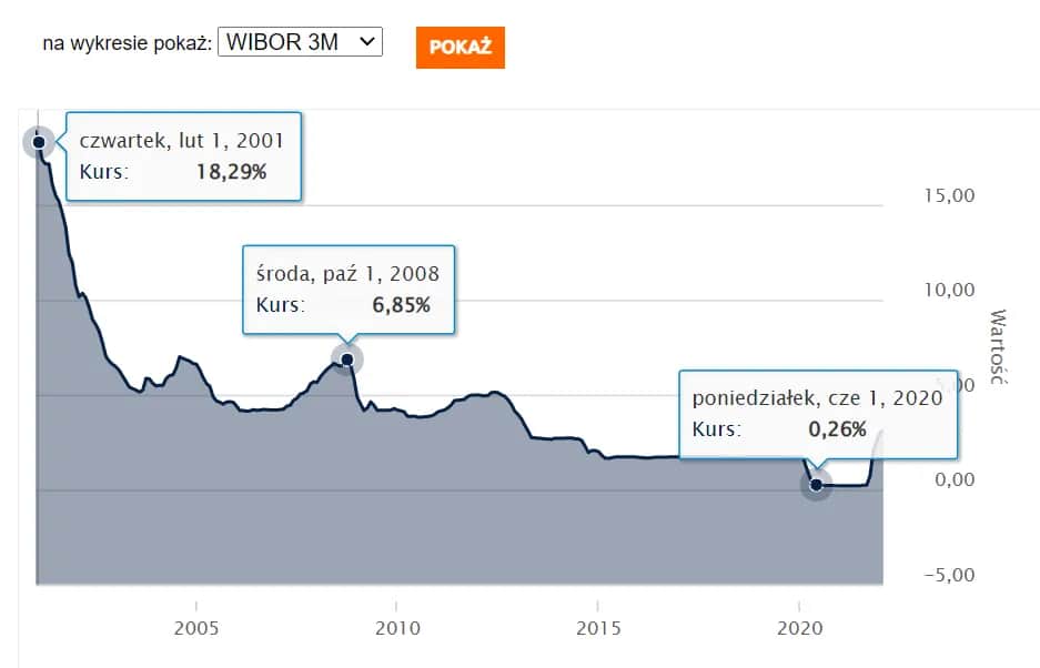 Co to jest oprocentowanie zmienne? Wpływ na kredyty i raty