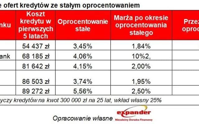 Jak bezpiecznie zmienić oprocentowanie kredytu na stałe bez dodatkowych kosztów