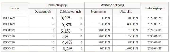 Oprocentowanie obligacji skarbowych: Sprawdź, ile możesz zarobić bez ryzyka