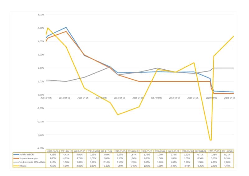 Niskie oprocentowanie kredytów już blisko? Eksperci zdradzają prawdę o zmianach stóp
