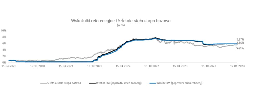 Co się stanie z kredytem po 5 latach stałego oprocentowania? Zaskakujące informacje
