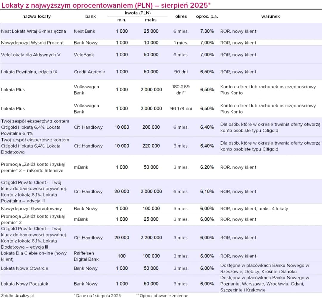 Jaką lokatę wybrać, by zyskać najwyższe oprocentowanie?