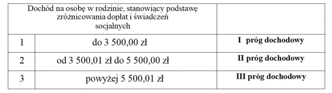 Czy 500 plus wlicza się do dochodu przy funduszu socjalnym? Sprawdź!