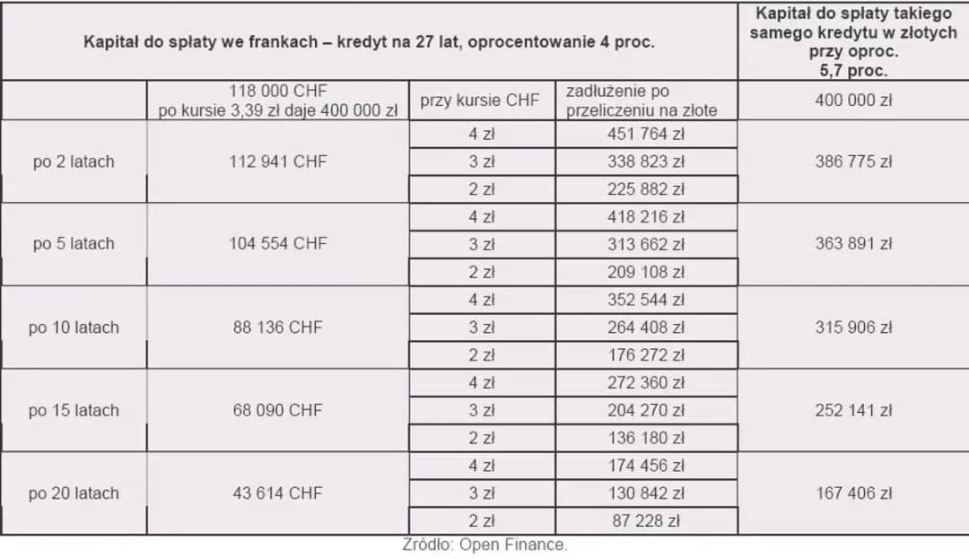 Kiedy spłacić kredyt we frankach, aby uniknąć wysokich kosztów?