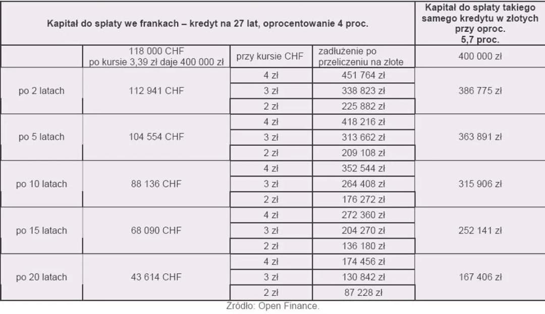 Kiedy spłacić kredyt we frankach, aby uniknąć wysokich kosztów?