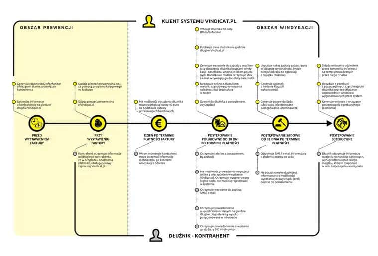 Na czym polega windykacja i jak uniknąć problemów z długami