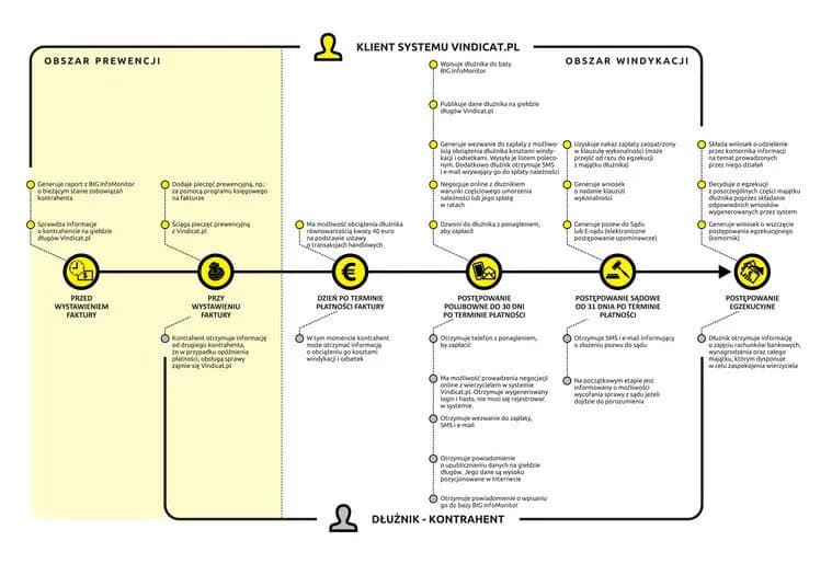 Na czym polega windykacja i jak uniknąć problemów z długami