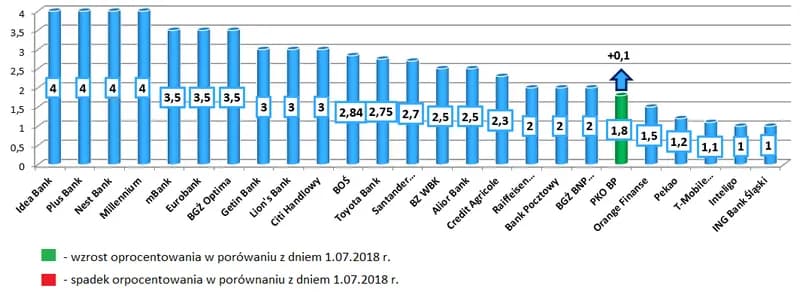 Czy oprocentowanie lokat w Santander Bank jest atrakcyjne?