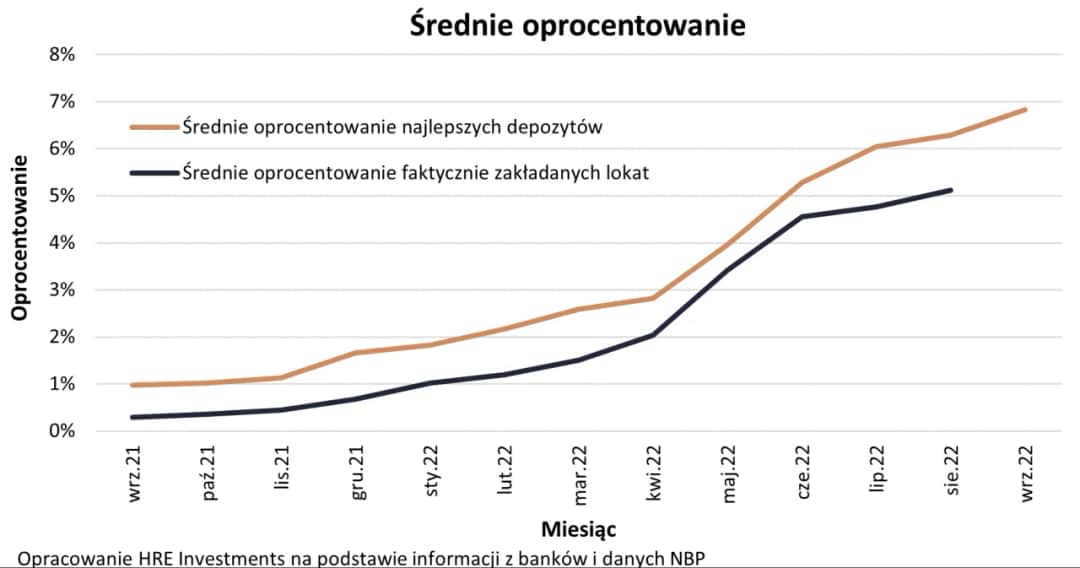 Rewolucja w lokatach: Czy oprocentowanie wzrośnie i uratuje twoje oszczędności?