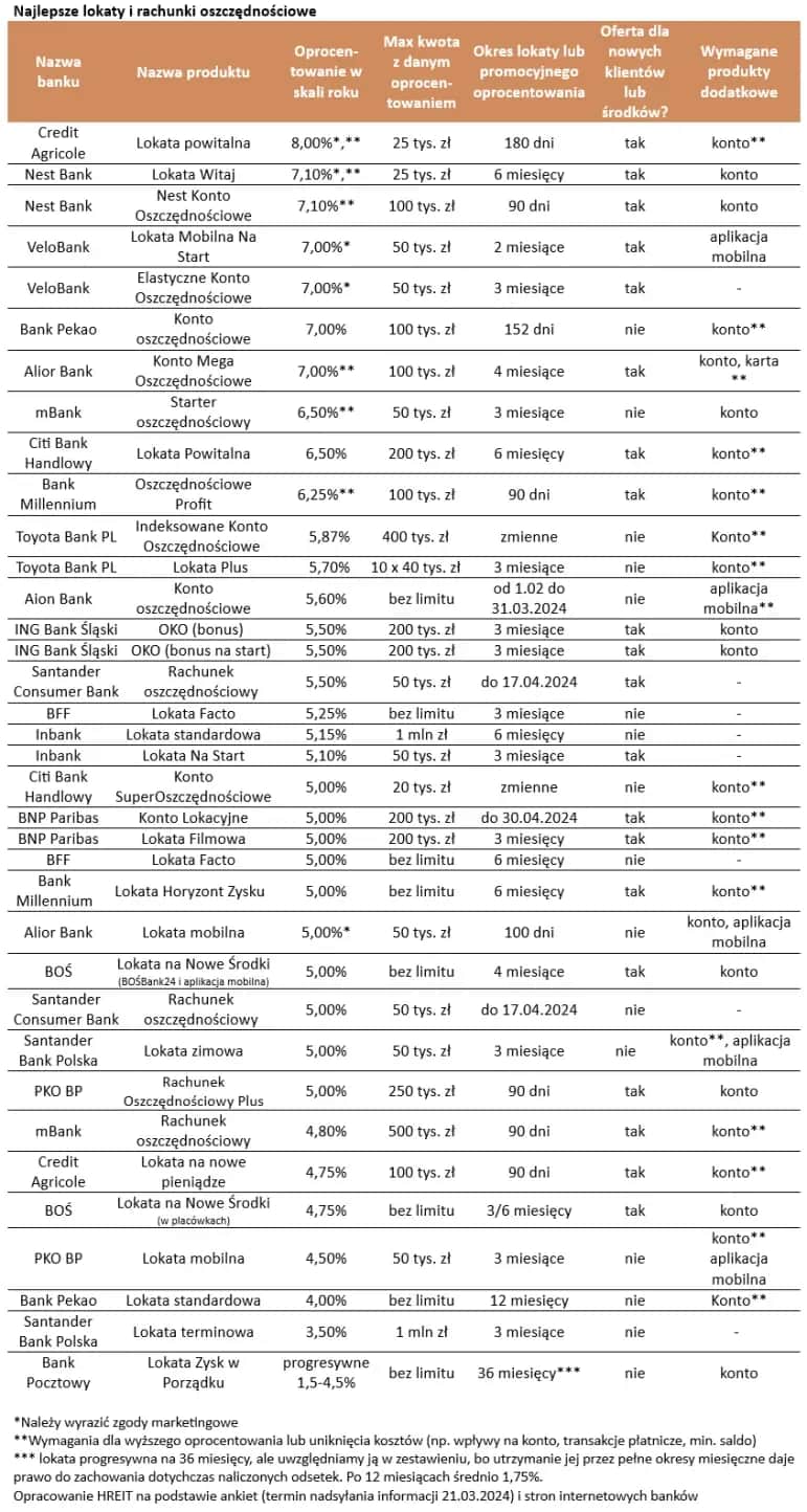 Najlepsze oprocentowanie w bankach. Sprawdź, gdzie zarobisz więcej na oszczędnościach